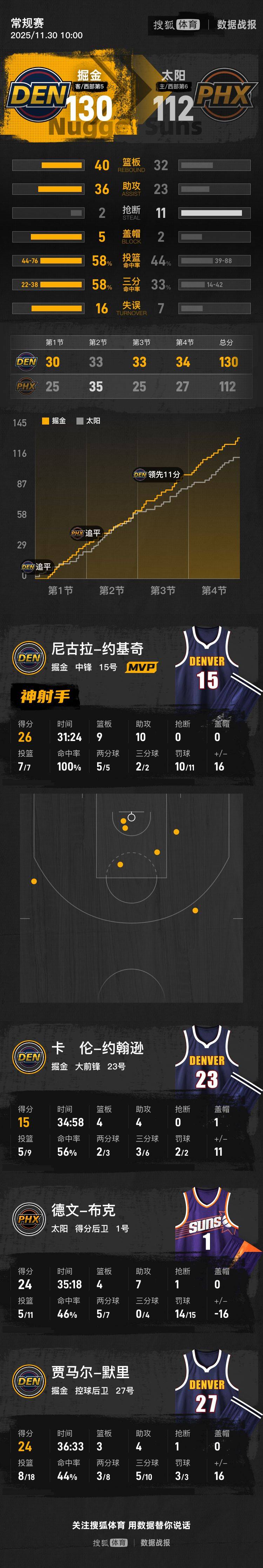 辽宁队翻盘上海队，约基奇关键制胜